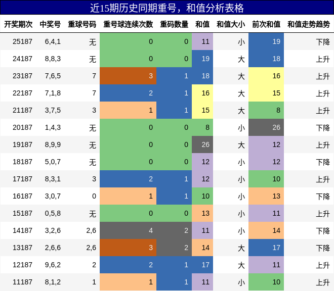 重号分析,和值分析