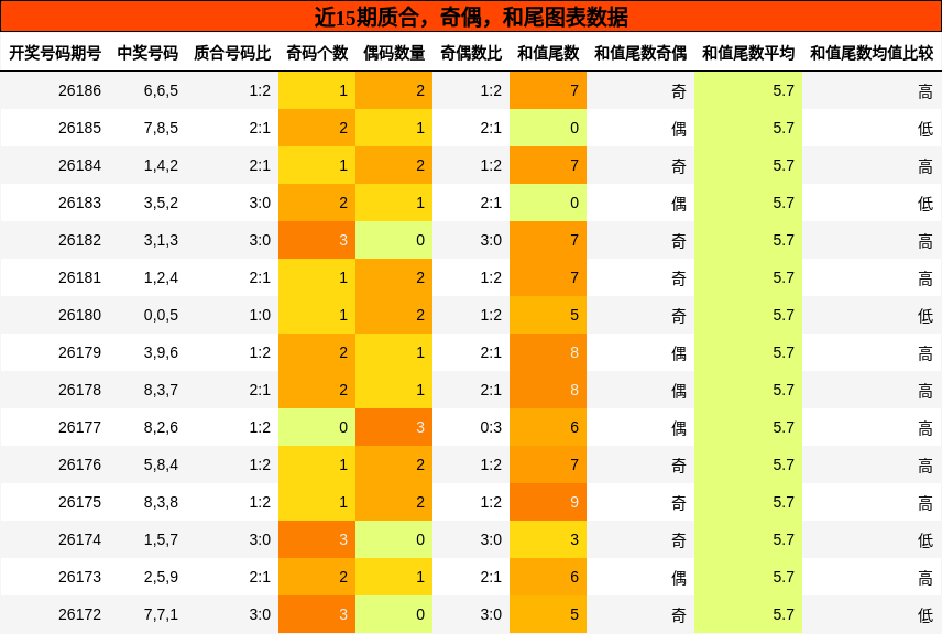 质合分析,奇偶分析,和尾分析
