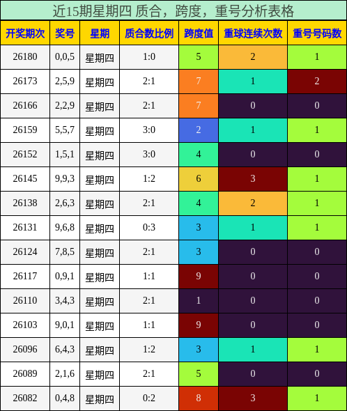 近15期星期四 质合,跨度,重号分析表格