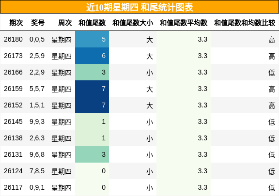 和尾分析