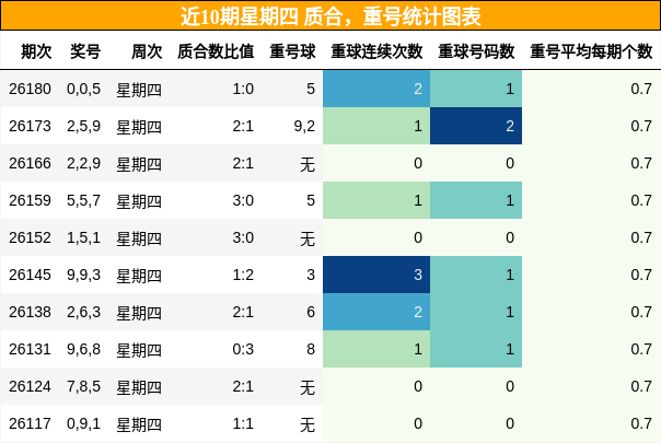 质合分析，重号分析