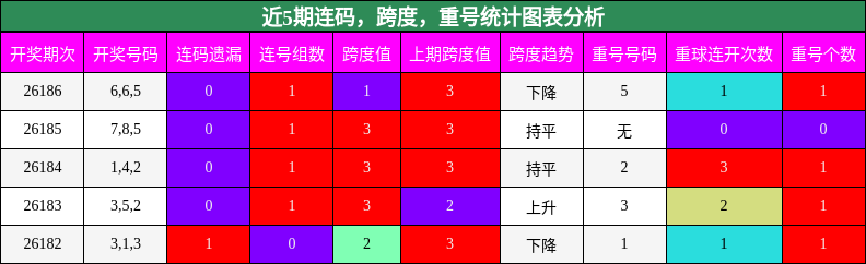 连码分析,跨度分析,重号分析