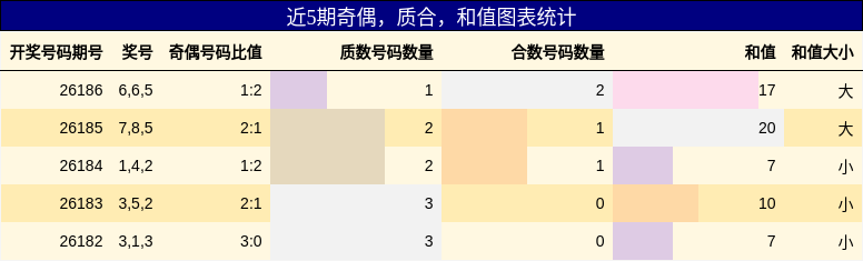近5期奇偶,质合,和值图表统计
