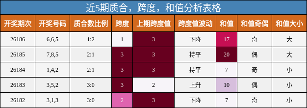近5期质合,跨度,和值分析