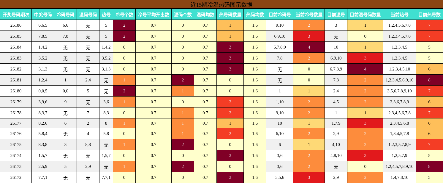 冷温热码分析