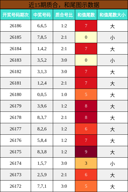 质合分析，和尾分析