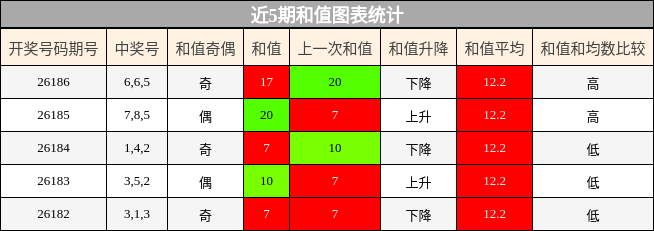 和值分析