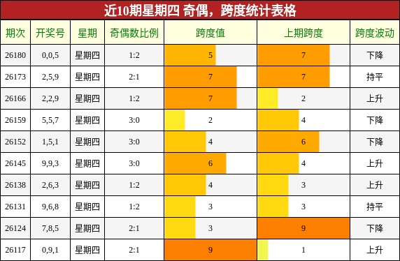近10期星期四 奇偶，跨度统计表格