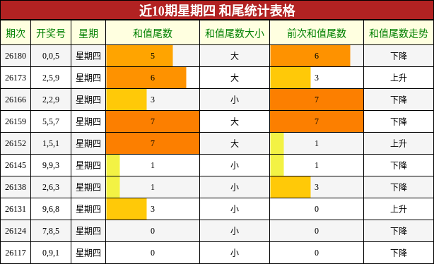 近10期星期四 和尾统计表格
