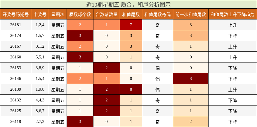 近10期星期五 质合，和尾分析图示
