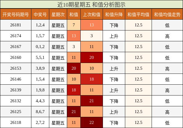 近10期星期五 和值分析图示
