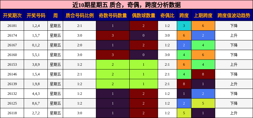 近10期星期五 质合,奇偶,跨度分析数据