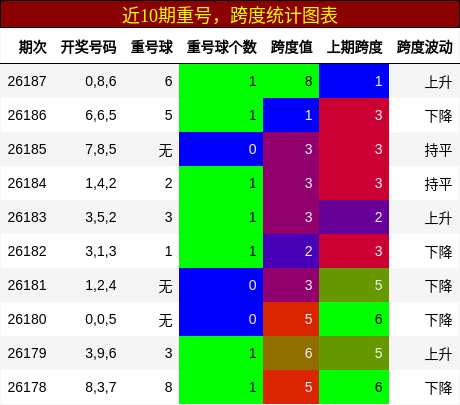 重号分析,跨度分析