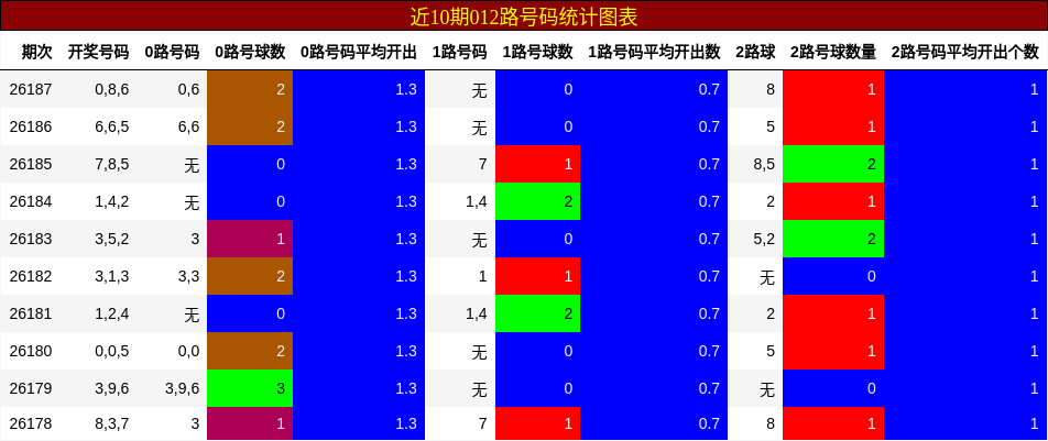 012路号码分析