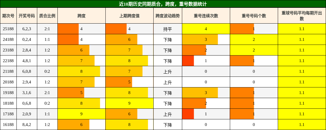 近10期历史同期质合，跨度，重号数据统计