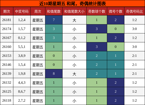 和尾分析，奇偶分析