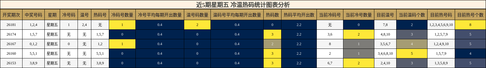 冷温热码分析