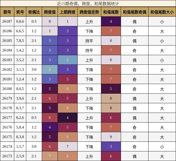 奇偶分析,跨度分析,和尾分析