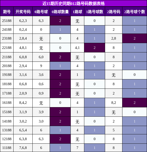 012路号码分析