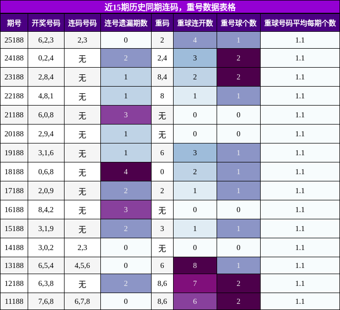 连码分析，重号分析