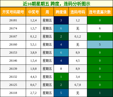 近10期星期五 跨度，连码分析图示