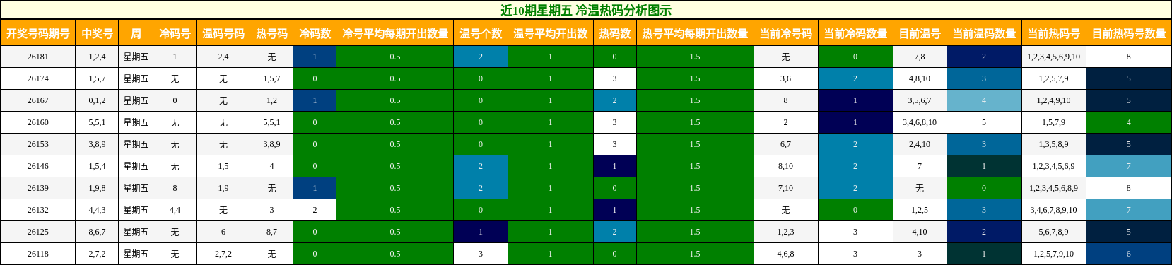 近10期星期五 冷温热码分析图示