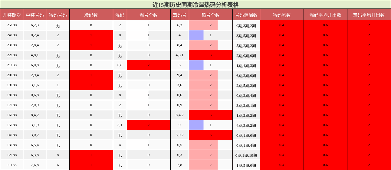 冷温热码分析
