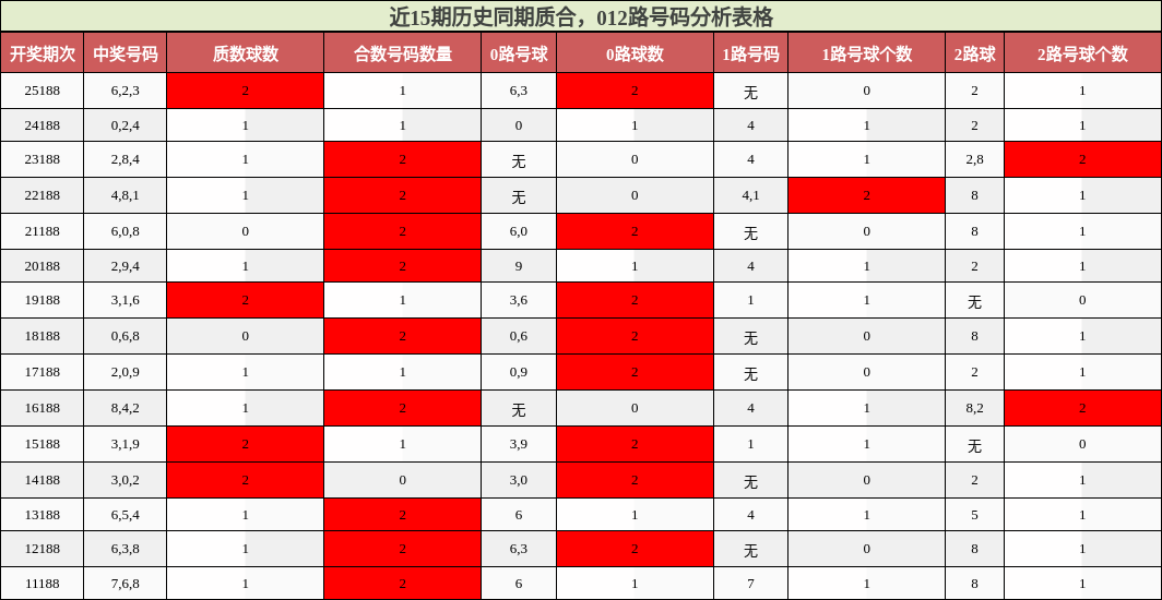 质合分析，012路号码分析