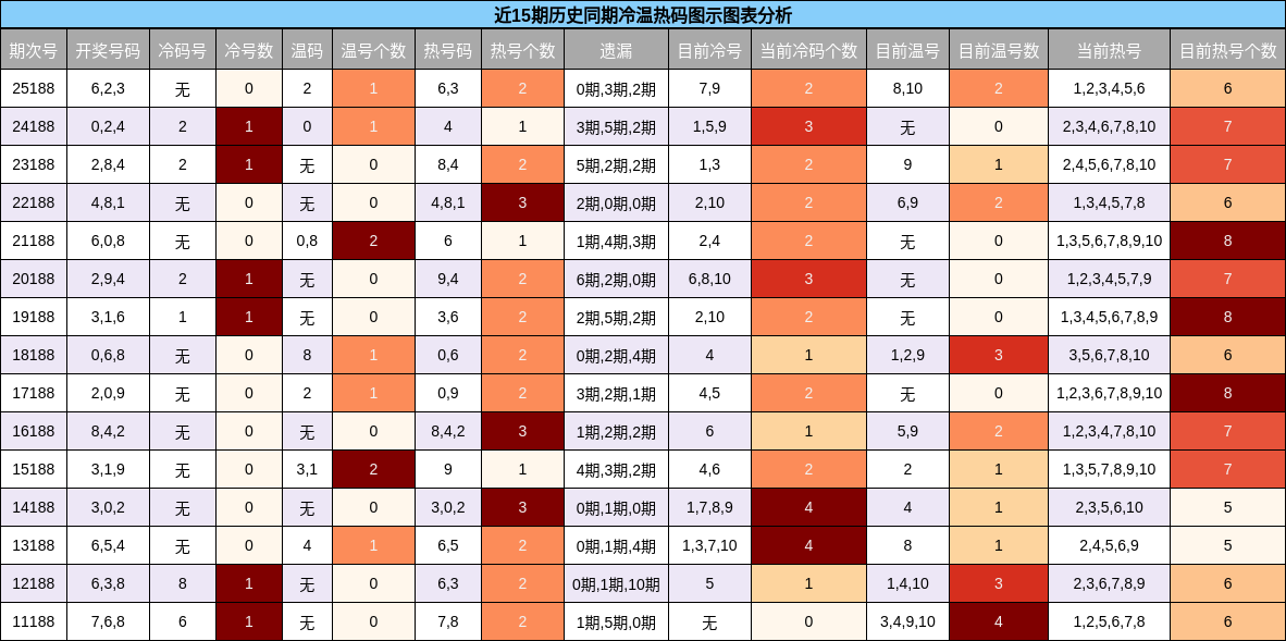 冷温热码分析