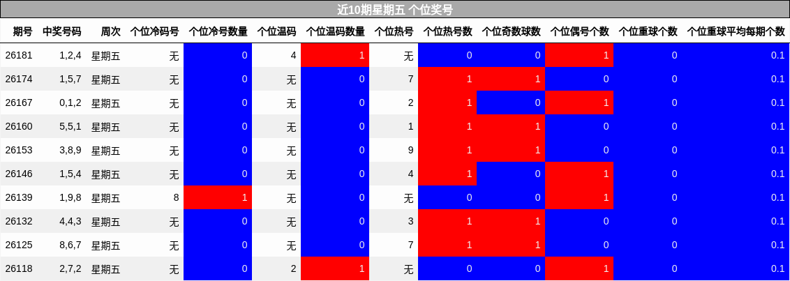 近10期星期五 个位奖号