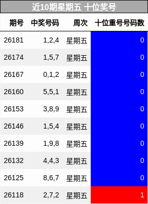 近10期星期五 十位奖号