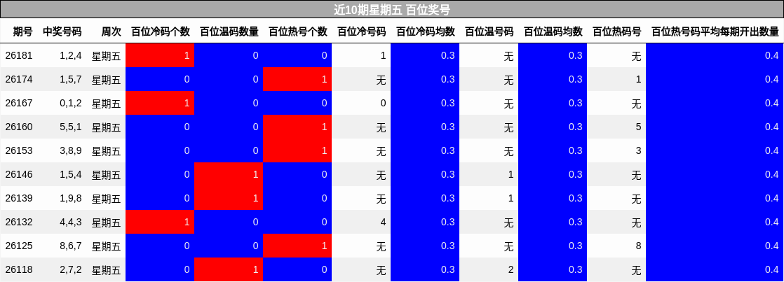 近10期星期五 百位奖号