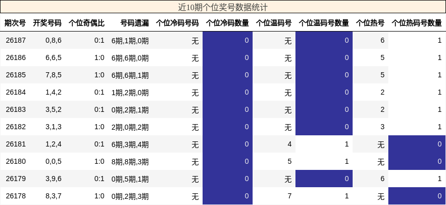 近10期个位奖号数据统计
