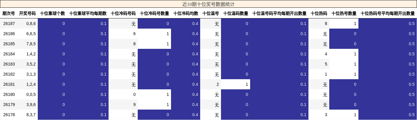 近10期十位奖号数据统计