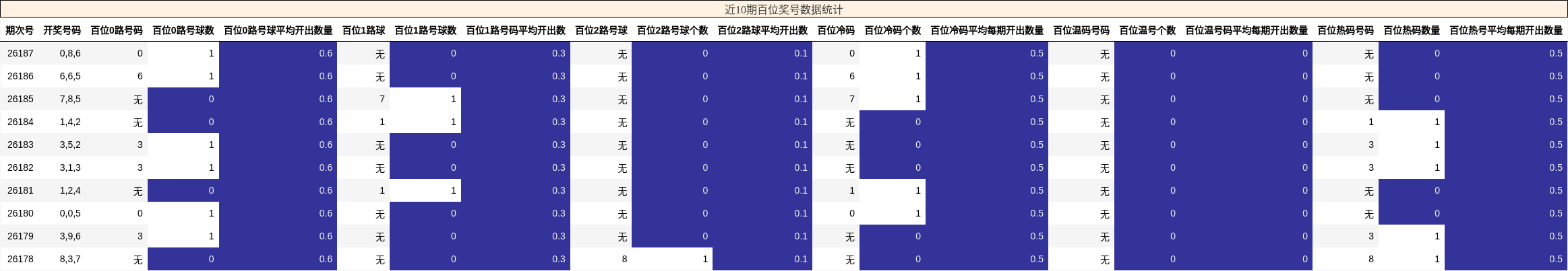 近10期百位奖号数据统计