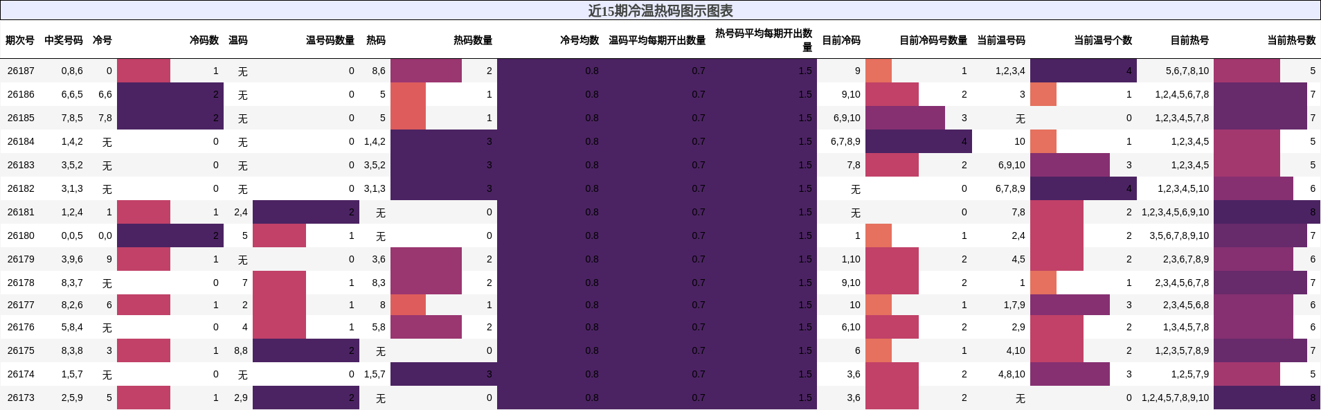 冷温热码分析