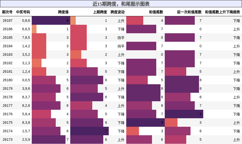 跨度分析，和尾分析