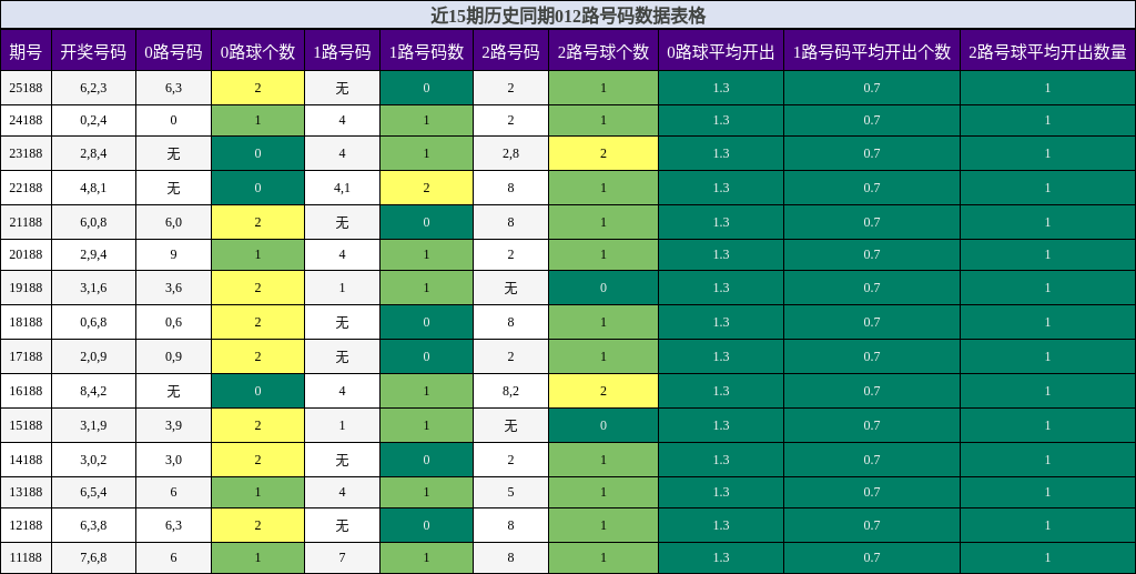 012路号码分析