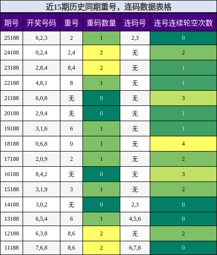 重号分析,连码分析