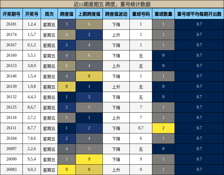 跨度分析，重号分析