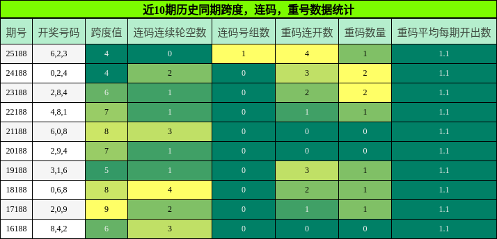 跨度分析，连码分析，重号分析