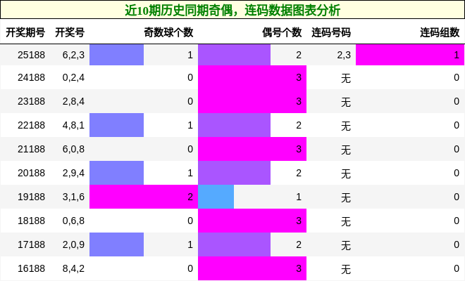 奇偶分析,连码分析