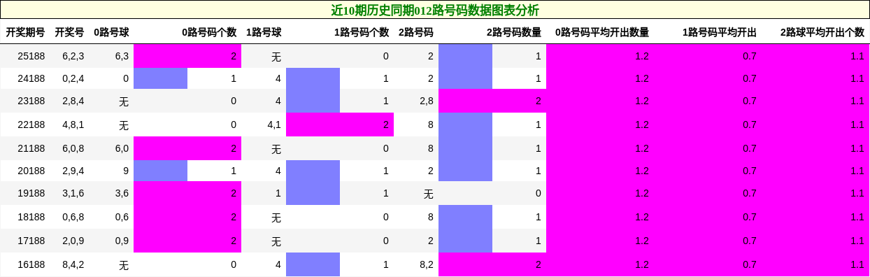 012路号码分析