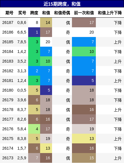 跨度分析，和值分析