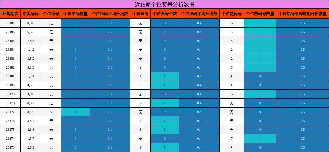 个位奖号分析