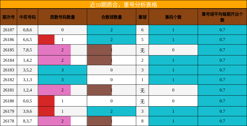 近10期质合,重号分析表格