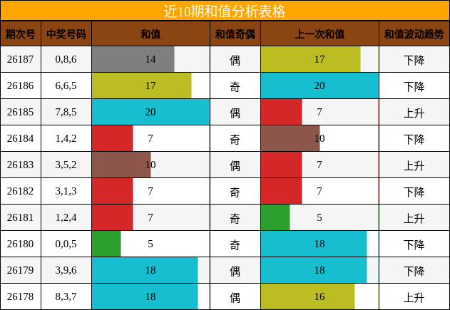 近10期和值分析表格