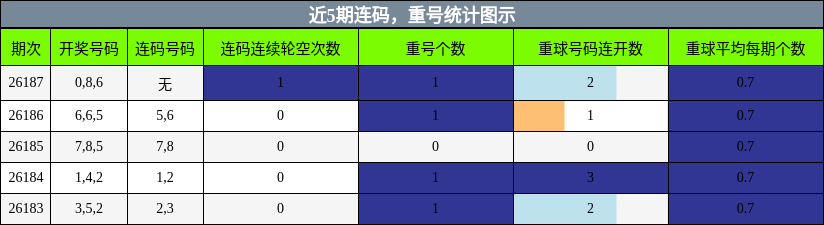 连码分析,重号分析
