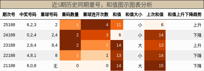 重号分析,和值分析