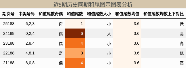 和尾分析